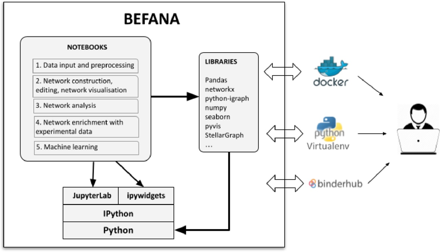 BEFANA A tool for biodiversityecosystem functioning assessment by
